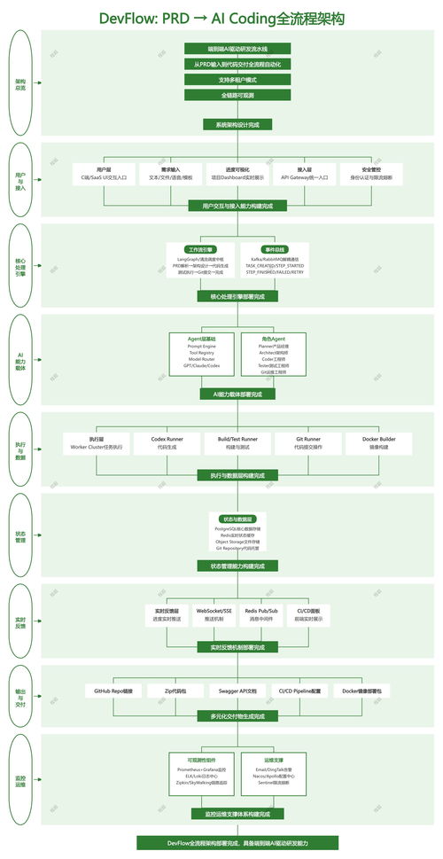 從PRD到可運行代碼 AI軟件開發(fā)全流水線的重構(gòu)與實踐